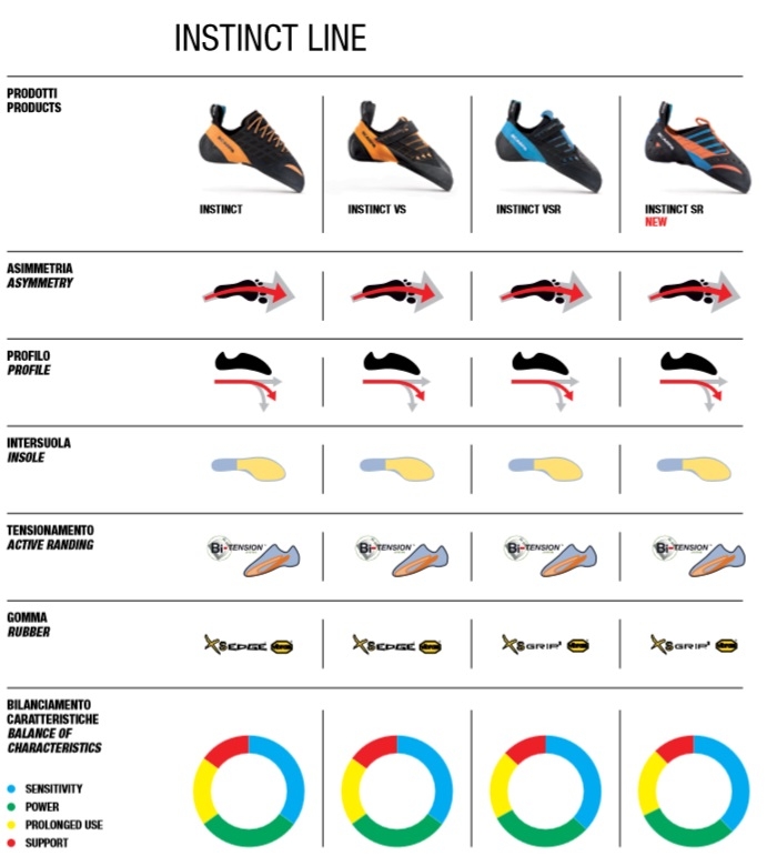 Instinct line comparison